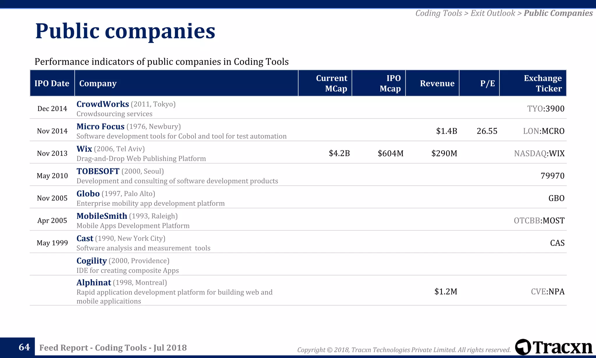 Copyright © 2018, Tracxn Technologies Private Limited. All rights reserved.Feed Report - Coding Tools - Jul 2018
Public companies
64
Performance indicators of public companies in Coding Tools
IPO Date Company
Current
MCap
IPO
Mcap
Revenue P/E
Exchange
Ticker
Dec 2014
CrowdWorks (2011, Tokyo)
Crowdsourcing services
TYO:3900
Nov 2014
Micro Focus (1976, Newbury)
Software development tools for Cobol and tool for test automation
$1.4B 26.55 LON:MCRO
Nov 2013
Wix (2006, Tel Aviv)
Drag-and-Drop Web Publishing Platform
$4.2B $604M $290M NASDAQ:WIX
May 2010
TOBESOFT (2000, Seoul)
Development and consulting of software development products
79970
Nov 2005
Globo (1997, Palo Alto)
Enterprise mobility app development platform
GBO
Apr 2005
MobileSmith (1993, Raleigh)
Mobile Apps Development Platform
OTCBB:MOST
May 1999
Cast (1990, New York City)
Software analysis and measurement tools
CAS
Cogility (2000, Providence)
IDE for creating composite Apps
Alphinat (1998, Montreal)
Rapid application development platform for building web and
mobile applicaitions
$1.2M CVE:NPA
Coding Tools > Exit Outlook > Public Companies
 