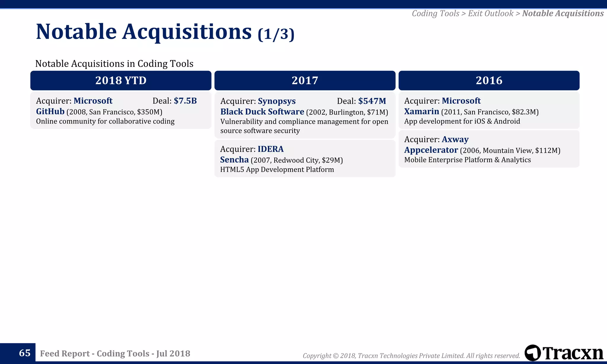 Copyright © 2018, Tracxn Technologies Private Limited. All rights reserved.Feed Report - Coding Tools - Jul 2018
Notable Acquisitions (1/3)
65
Notable Acquisitions in Coding Tools
Coding Tools > Exit Outlook > Notable Acquisitions
2018 YTD
Acquirer: Microsoft Deal: $7.5B
GitHub (2008, San Francisco, $350M)
Online community for collaborative coding
2017
Acquirer: Synopsys Deal: $547M
Black Duck Software (2002, Burlington, $71M)
Vulnerability and compliance management for open
source software security
Acquirer: IDERA
Sencha (2007, Redwood City, $29M)
HTML5 App Development Platform
2016
Acquirer: Microsoft
Xamarin (2011, San Francisco, $82.3M)
App development for iOS & Android
Acquirer: Axway
Appcelerator (2006, Mountain View, $112M)
Mobile Enterprise Platform & Analytics
 