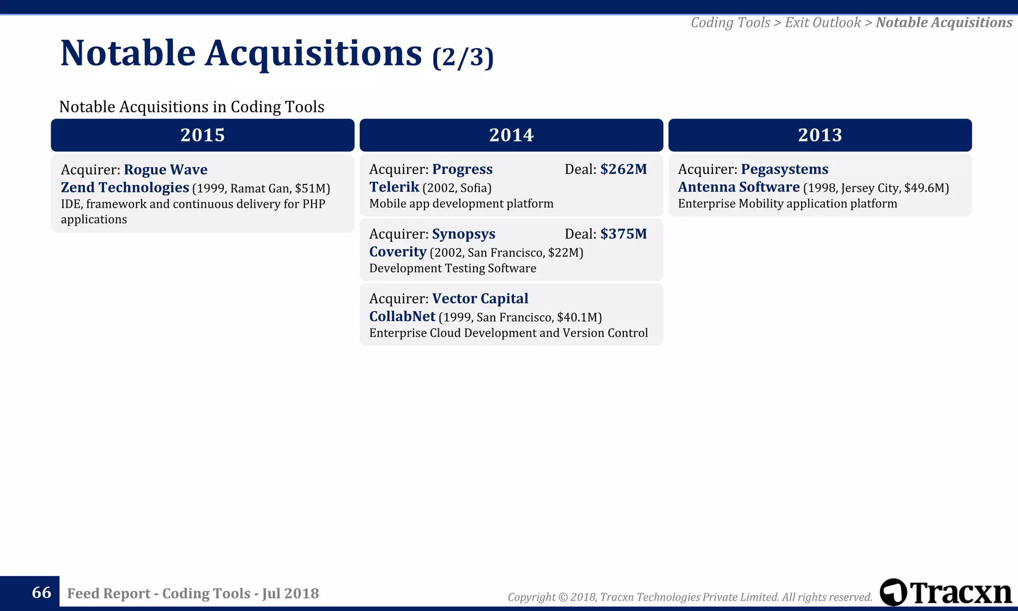 Copyright © 2018, Tracxn Technologies Private Limited. All rights reserved.Feed Report - Coding Tools - Jul 2018
Notable Acquisitions (2/3)
66
Notable Acquisitions in Coding Tools
Coding Tools > Exit Outlook > Notable Acquisitions
2015
Acquirer: Rogue Wave
Zend Technologies (1999, Ramat Gan, $51M)
IDE, framework and continuous delivery for PHP
applications
2014
Acquirer: Progress Deal: $262M
Telerik (2002, Sofia)
Mobile app development platform
Acquirer: Synopsys Deal: $375M
Coverity (2002, San Francisco, $22M)
Development Testing Software
Acquirer: Vector Capital
CollabNet (1999, San Francisco, $40.1M)
Enterprise Cloud Development and Version Control
2013
Acquirer: Pegasystems
Antenna Software (1998, Jersey City, $49.6M)
Enterprise Mobility application platform
 