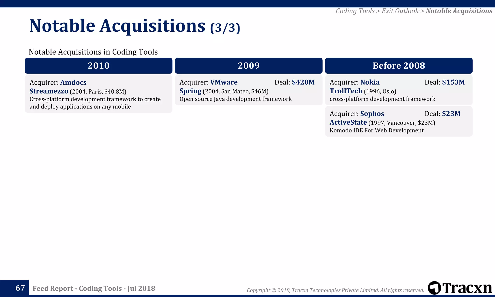 Copyright © 2018, Tracxn Technologies Private Limited. All rights reserved.Feed Report - Coding Tools - Jul 2018
Notable Acquisitions (3/3)
67
Notable Acquisitions in Coding Tools
Coding Tools > Exit Outlook > Notable Acquisitions
2010
Acquirer: Amdocs
Streamezzo (2004, Paris, $40.8M)
Cross-platform development framework to create
and deploy applications on any mobile
2009
Acquirer: VMware Deal: $420M
Spring (2004, San Mateo, $46M)
Open source Java development framework
Before 2008
Acquirer: Nokia Deal: $153M
TrollTech (1996, Oslo)
cross-platform development framework
Acquirer: Sophos Deal: $23M
ActiveState (1997, Vancouver, $23M)
Komodo IDE For Web Development
 