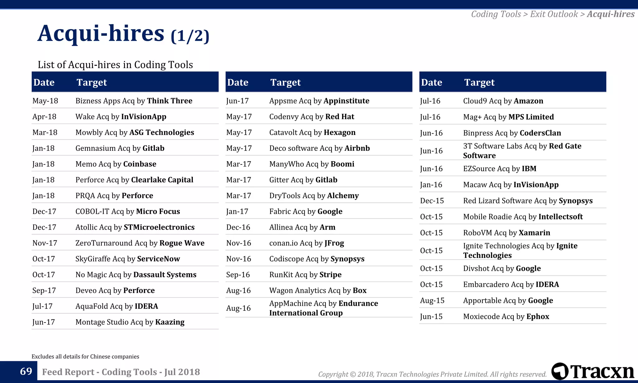 Copyright © 2018, Tracxn Technologies Private Limited. All rights reserved.Feed Report - Coding Tools - Jul 2018
Date Target
Jul-16 Cloud9 Acq by Amazon
Jul-16 Mag+ Acq by MPS Limited
Jun-16 Binpress Acq by CodersClan
Jun-16
3T Software Labs Acq by Red Gate
Software
Jun-16 EZSource Acq by IBM
Jan-16 Macaw Acq by InVisionApp
Dec-15 Red Lizard Software Acq by Synopsys
Oct-15 Mobile Roadie Acq by Intellectsoft
Oct-15 RoboVM Acq by Xamarin
Oct-15
Ignite Technologies Acq by Ignite
Technologies
Oct-15 Divshot Acq by Google
Oct-15 Embarcadero Acq by IDERA
Aug-15 Apportable Acq by Google
Jun-15 Moxiecode Acq by Ephox
Acqui-hires (1/2)
69
List of Acqui-hires in Coding Tools
Excludes all details for Chinese companies
Date Target
May-18 Bizness Apps Acq by Think Three
Apr-18 Wake Acq by InVisionApp
Mar-18 Mowbly Acq by ASG Technologies
Jan-18 Gemnasium Acq by Gitlab
Jan-18 Memo Acq by Coinbase
Jan-18 Perforce Acq by Clearlake Capital
Jan-18 PRQA Acq by Perforce
Dec-17 COBOL-IT Acq by Micro Focus
Dec-17 Atollic Acq by STMicroelectronics
Nov-17 ZeroTurnaround Acq by Rogue Wave
Oct-17 SkyGiraffe Acq by ServiceNow
Oct-17 No Magic Acq by Dassault Systems
Sep-17 Deveo Acq by Perforce
Jul-17 AquaFold Acq by IDERA
Jun-17 Montage Studio Acq by Kaazing
Date Target
Jun-17 Appsme Acq by Appinstitute
May-17 Codenvy Acq by Red Hat
May-17 Catavolt Acq by Hexagon
May-17 Deco software Acq by Airbnb
Mar-17 ManyWho Acq by Boomi
Mar-17 Gitter Acq by Gitlab
Mar-17 DryTools Acq by Alchemy
Jan-17 Fabric Acq by Google
Dec-16 Allinea Acq by Arm
Nov-16 conan.io Acq by JFrog
Nov-16 Codiscope Acq by Synopsys
Sep-16 RunKit Acq by Stripe
Aug-16 Wagon Analytics Acq by Box
Aug-16
AppMachine Acq by Endurance
International Group
Coding Tools > Exit Outlook > Acqui-hires
 