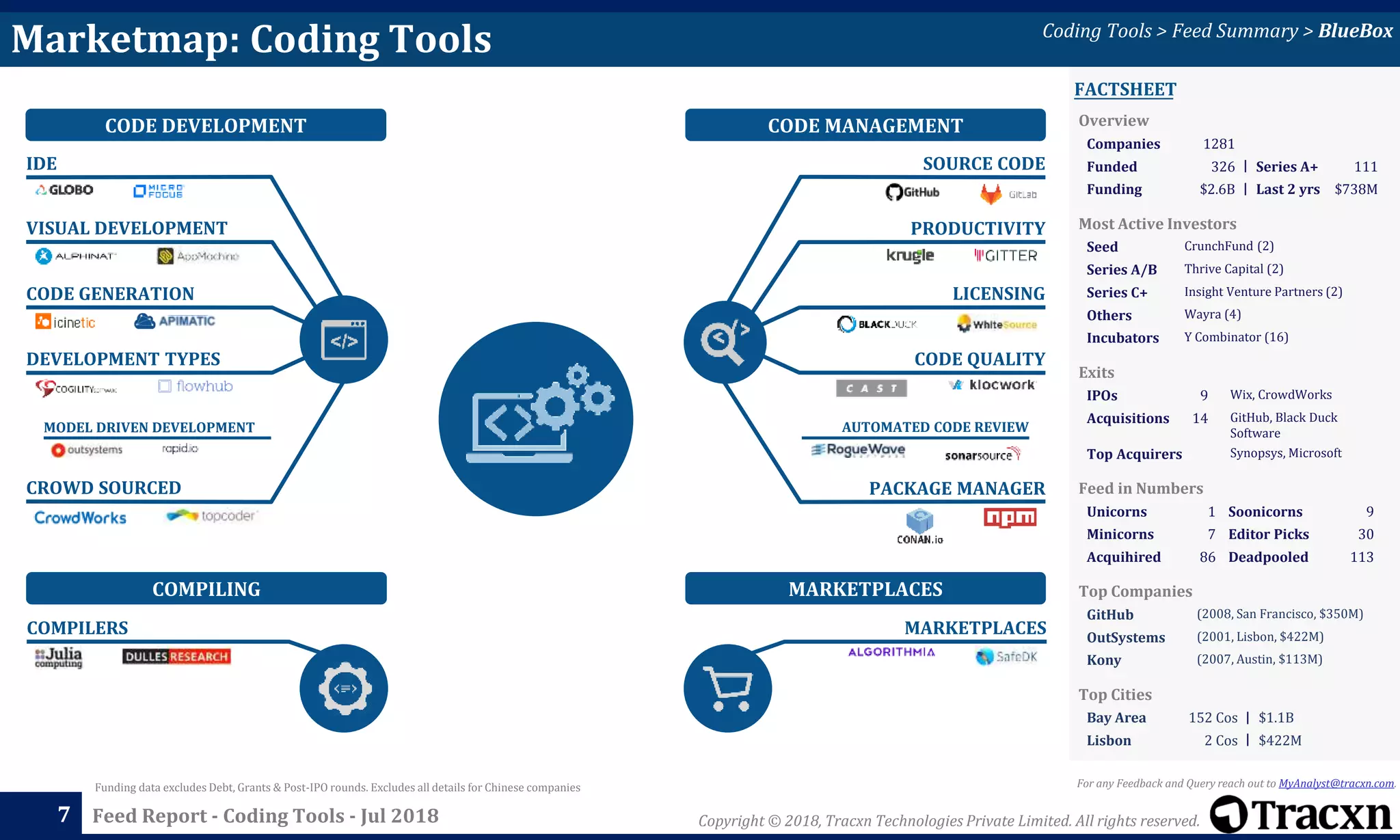 Feed Report - Coding Tools - Jul 20187 Copyright © 2018, Tracxn Technologies Private Limited. All rights reserved.
For any Feedback and Query reach out to MyAnalyst@tracxn.com.Funding data excludes Debt, Grants & Post-IPO rounds. Excludes all details for Chinese companies
FACTSHEET
Marketmap: Coding Tools Coding Tools > Feed Summary > BlueBox
MARKETPLACES
MARKETPLACES
COMPILING
COMPILERS
CODE DEVELOPMENT
IDE
VISUAL DEVELOPMENT
CODE GENERATION
DEVELOPMENT TYPES
CROWD SOURCED
MODEL DRIVEN DEVELOPMENT
CODE MANAGEMENT
SOURCE CODE
PRODUCTIVITY
LICENSING
CODE QUALITY
PACKAGE MANAGER
AUTOMATED CODE REVIEW
Overview
Companies 1281
Funded 326 Series A+ 111
Funding $2.6B Last 2 yrs $738M
Most Active Investors
Seed CrunchFund (2)
Series A/B Thrive Capital (2)
Series C+ Insight Venture Partners (2)
Others Wayra (4)
Incubators Y Combinator (16)
Top Cities
Bay Area 152 Cos $1.1B
Lisbon 2 Cos $422M
Feed in Numbers
Unicorns 1 Soonicorns 9
Minicorns 7 Editor Picks 30
Acquihired 86 Deadpooled 113
Top Companies
GitHub (2008, San Francisco, $350M)
OutSystems (2001, Lisbon, $422M)
Kony (2007, Austin, $113M)
Exits
IPOs 9 Wix, CrowdWorks
Acquisitions 14 GitHub, Black Duck
Software
Top Acquirers Synopsys, Microsoft
 