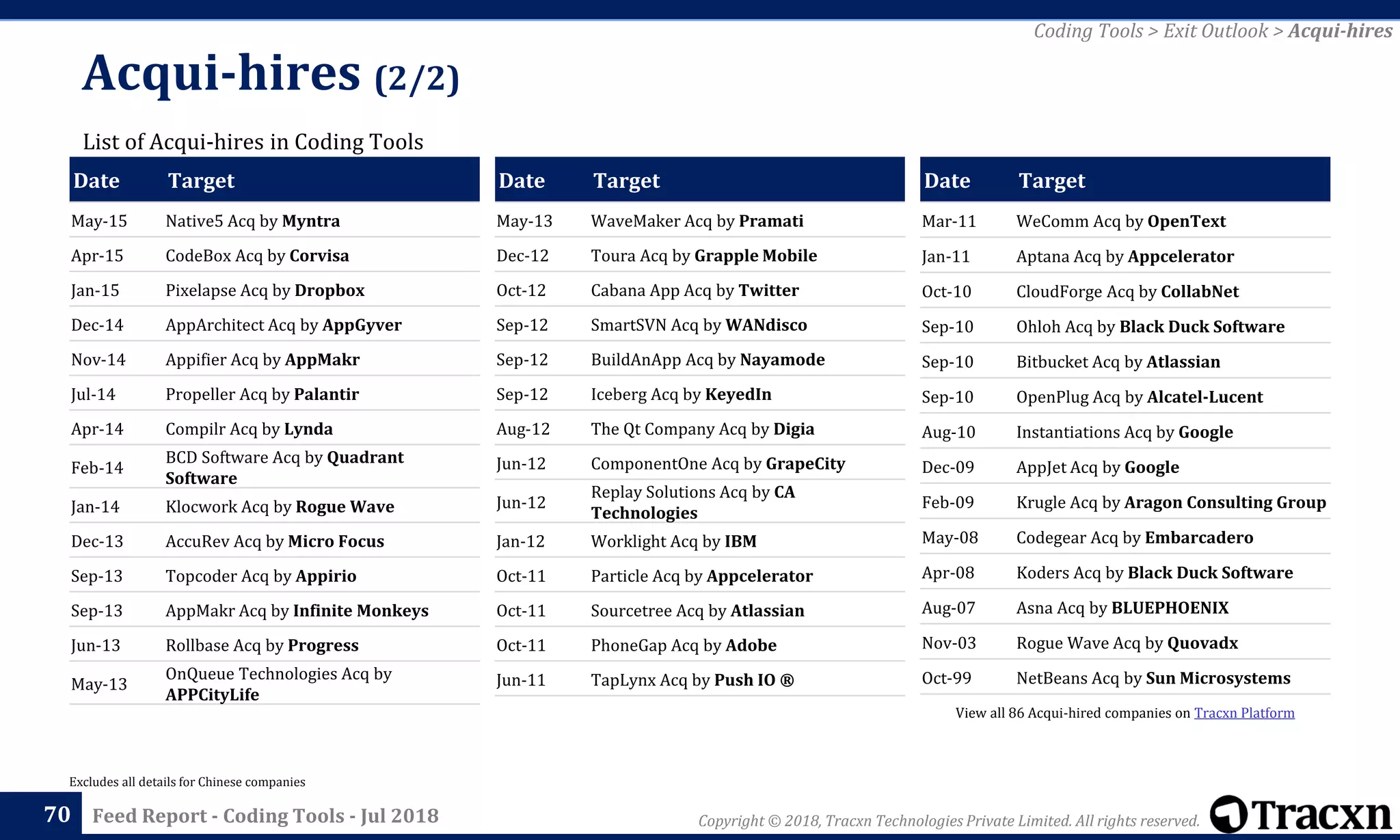 Copyright © 2018, Tracxn Technologies Private Limited. All rights reserved.Feed Report - Coding Tools - Jul 2018
Date Target
Mar-11 WeComm Acq by OpenText
Jan-11 Aptana Acq by Appcelerator
Oct-10 CloudForge Acq by CollabNet
Sep-10 Ohloh Acq by Black Duck Software
Sep-10 Bitbucket Acq by Atlassian
Sep-10 OpenPlug Acq by Alcatel-Lucent
Aug-10 Instantiations Acq by Google
Dec-09 AppJet Acq by Google
Feb-09 Krugle Acq by Aragon Consulting Group
May-08 Codegear Acq by Embarcadero
Apr-08 Koders Acq by Black Duck Software
Aug-07 Asna Acq by BLUEPHOENIX
Nov-03 Rogue Wave Acq by Quovadx
Oct-99 NetBeans Acq by Sun Microsystems
Acqui-hires (2/2)
70
List of Acqui-hires in Coding Tools
Excludes all details for Chinese companies
Date Target
May-15 Native5 Acq by Myntra
Apr-15 CodeBox Acq by Corvisa
Jan-15 Pixelapse Acq by Dropbox
Dec-14 AppArchitect Acq by AppGyver
Nov-14 Appifier Acq by AppMakr
Jul-14 Propeller Acq by Palantir
Apr-14 Compilr Acq by Lynda
Feb-14
BCD Software Acq by Quadrant
Software
Jan-14 Klocwork Acq by Rogue Wave
Dec-13 AccuRev Acq by Micro Focus
Sep-13 Topcoder Acq by Appirio
Sep-13 AppMakr Acq by Infinite Monkeys
Jun-13 Rollbase Acq by Progress
May-13
OnQueue Technologies Acq by
APPCityLife
Date Target
May-13 WaveMaker Acq by Pramati
Dec-12 Toura Acq by Grapple Mobile
Oct-12 Cabana App Acq by Twitter
Sep-12 SmartSVN Acq by WANdisco
Sep-12 BuildAnApp Acq by Nayamode
Sep-12 Iceberg Acq by KeyedIn
Aug-12 The Qt Company Acq by Digia
Jun-12 ComponentOne Acq by GrapeCity
Jun-12
Replay Solutions Acq by CA
Technologies
Jan-12 Worklight Acq by IBM
Oct-11 Particle Acq by Appcelerator
Oct-11 Sourcetree Acq by Atlassian
Oct-11 PhoneGap Acq by Adobe
Jun-11 TapLynx Acq by Push IO ®
Coding Tools > Exit Outlook > Acqui-hires
View all 86 Acqui-hired companies on Tracxn Platform
 