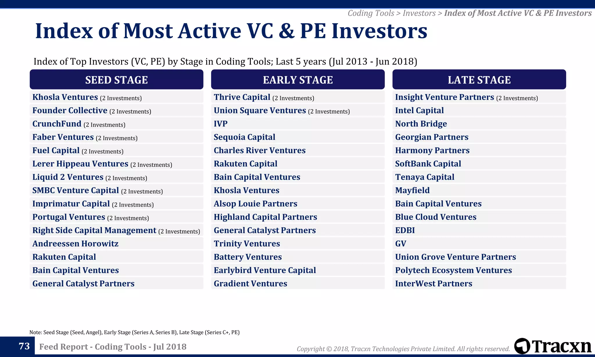 Copyright © 2018, Tracxn Technologies Private Limited. All rights reserved.Feed Report - Coding Tools - Jul 201873
Note: Seed Stage (Seed, Angel), Early Stage (Series A, Series B), Late Stage (Series C+, PE)
Coding Tools > Investors > Index of Most Active VC & PE Investors
Index of Top Investors (VC, PE) by Stage in Coding Tools; Last 5 years (Jul 2013 - Jun 2018)
Index of Most Active VC & PE Investors
SEED STAGE
Khosla Ventures (2 Investments)
Founder Collective (2 Investments)
CrunchFund (2 Investments)
Faber Ventures (2 Investments)
Fuel Capital (2 Investments)
Lerer Hippeau Ventures (2 Investments)
Liquid 2 Ventures (2 Investments)
SMBC Venture Capital (2 Investments)
Imprimatur Capital (2 Investments)
Portugal Ventures (2 Investments)
Right Side Capital Management (2 Investments)
Andreessen Horowitz
Rakuten Capital
Bain Capital Ventures
General Catalyst Partners
EARLY STAGE
Thrive Capital (2 Investments)
Union Square Ventures (2 Investments)
IVP
Sequoia Capital
Charles River Ventures
Rakuten Capital
Bain Capital Ventures
Khosla Ventures
Alsop Louie Partners
Highland Capital Partners
General Catalyst Partners
Trinity Ventures
Battery Ventures
Earlybird Venture Capital
Gradient Ventures
LATE STAGE
Insight Venture Partners (2 Investments)
Intel Capital
North Bridge
Georgian Partners
Harmony Partners
SoftBank Capital
Tenaya Capital
Mayfield
Bain Capital Ventures
Blue Cloud Ventures
EDBI
GV
Union Grove Venture Partners
Polytech Ecosystem Ventures
InterWest Partners
 