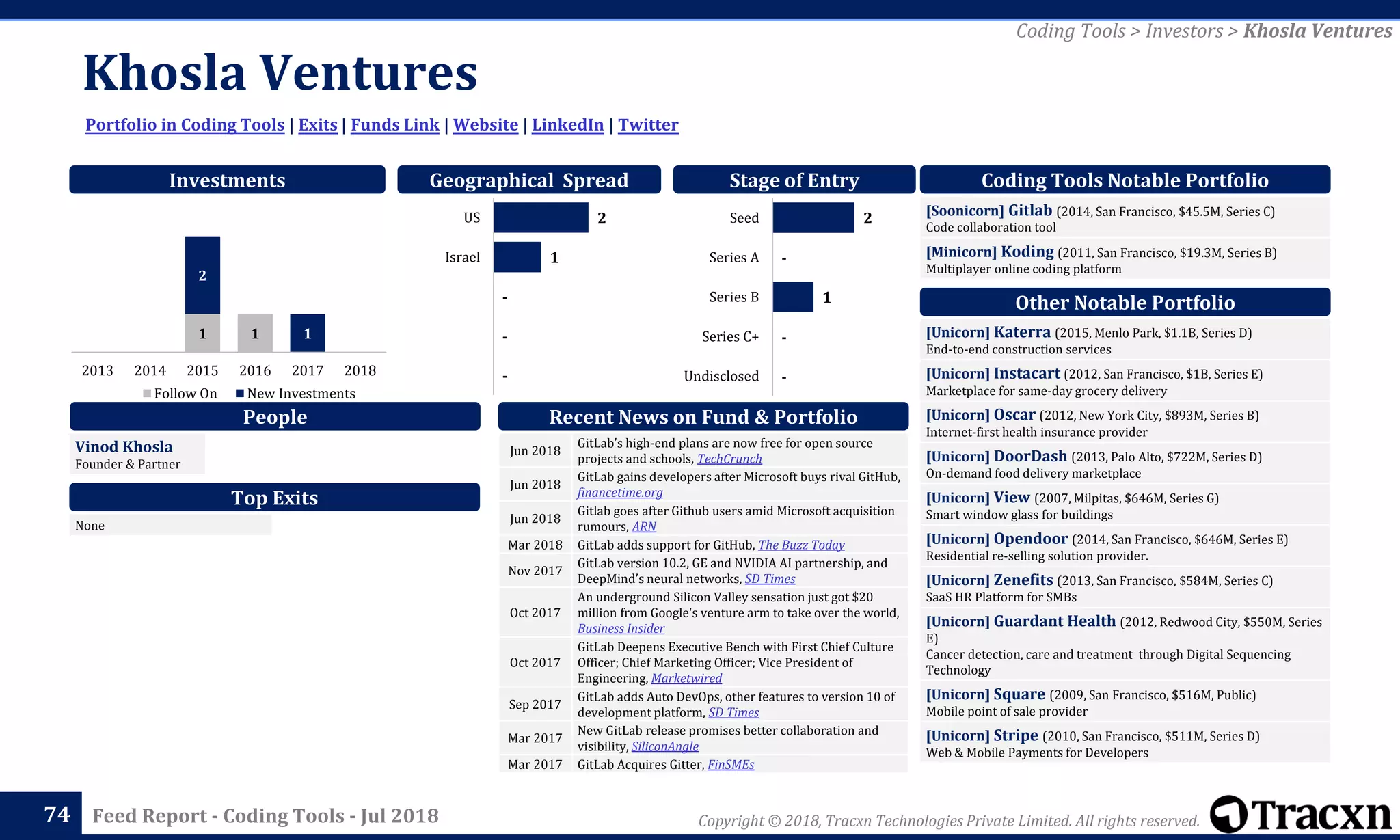 Copyright © 2018, Tracxn Technologies Private Limited. All rights reserved.Feed Report - Coding Tools - Jul 2018
Khosla Ventures
74
Portfolio in Coding Tools | Exits | Funds Link | Website | LinkedIn | Twitter
Coding Tools > Investors > Khosla Ventures
People
Investments
[Soonicorn] Gitlab (2014, San Francisco, $45.5M, Series C)
Code collaboration tool
[Minicorn] Koding (2011, San Francisco, $19.3M, Series B)
Multiplayer online coding platform
Coding Tools Notable Portfolio
[Unicorn] Katerra (2015, Menlo Park, $1.1B, Series D)
End-to-end construction services
[Unicorn] Instacart (2012, San Francisco, $1B, Series E)
Marketplace for same-day grocery delivery
[Unicorn] Oscar (2012, New York City, $893M, Series B)
Internet-first health insurance provider
[Unicorn] DoorDash (2013, Palo Alto, $722M, Series D)
On-demand food delivery marketplace
[Unicorn] View (2007, Milpitas, $646M, Series G)
Smart window glass for buildings
[Unicorn] Opendoor (2014, San Francisco, $646M, Series E)
Residential re-selling solution provider.
[Unicorn] Zenefits (2013, San Francisco, $584M, Series C)
SaaS HR Platform for SMBs
[Unicorn] Guardant Health (2012, Redwood City, $550M, Series
E)
Cancer detection, care and treatment through Digital Sequencing
Technology
[Unicorn] Square (2009, San Francisco, $516M, Public)
Mobile point of sale provider
[Unicorn] Stripe (2010, San Francisco, $511M, Series D)
Web & Mobile Payments for Developers
Other Notable Portfolio
Top Exits
Recent News on Fund & Portfolio
Vinod Khosla
Founder & Partner
Geographical Spread Stage of Entry
Jun 2018
GitLab’s high-end plans are now free for open source
projects and schools, TechCrunch
Jun 2018
GitLab gains developers after Microsoft buys rival GitHub,
financetime.org
Jun 2018
Gitlab goes after Github users amid Microsoft acquisition
rumours, ARN
Mar 2018 GitLab adds support for GitHub, The Buzz Today
Nov 2017
GitLab version 10.2, GE and NVIDIA AI partnership, and
DeepMind’s neural networks, SD Times
Oct 2017
An underground Silicon Valley sensation just got $20
million from Google's venture arm to take over the world,
Business Insider
Oct 2017
GitLab Deepens Executive Bench with First Chief Culture
Officer; Chief Marketing Officer; Vice President of
Engineering, Marketwired
Sep 2017
GitLab adds Auto DevOps, other features to version 10 of
development platform, SD Times
Mar 2017
New GitLab release promises better collaboration and
visibility, SiliconAngle
Mar 2017 GitLab Acquires Gitter, FinSMEs
None
1 1
2
1
2013 2014 2015 2016 2017 2018
Follow On New Investments
-
-
1
-
2
Undisclosed
Series C+
Series B
Series A
Seed2
1
-
-
-
US
Israel
 