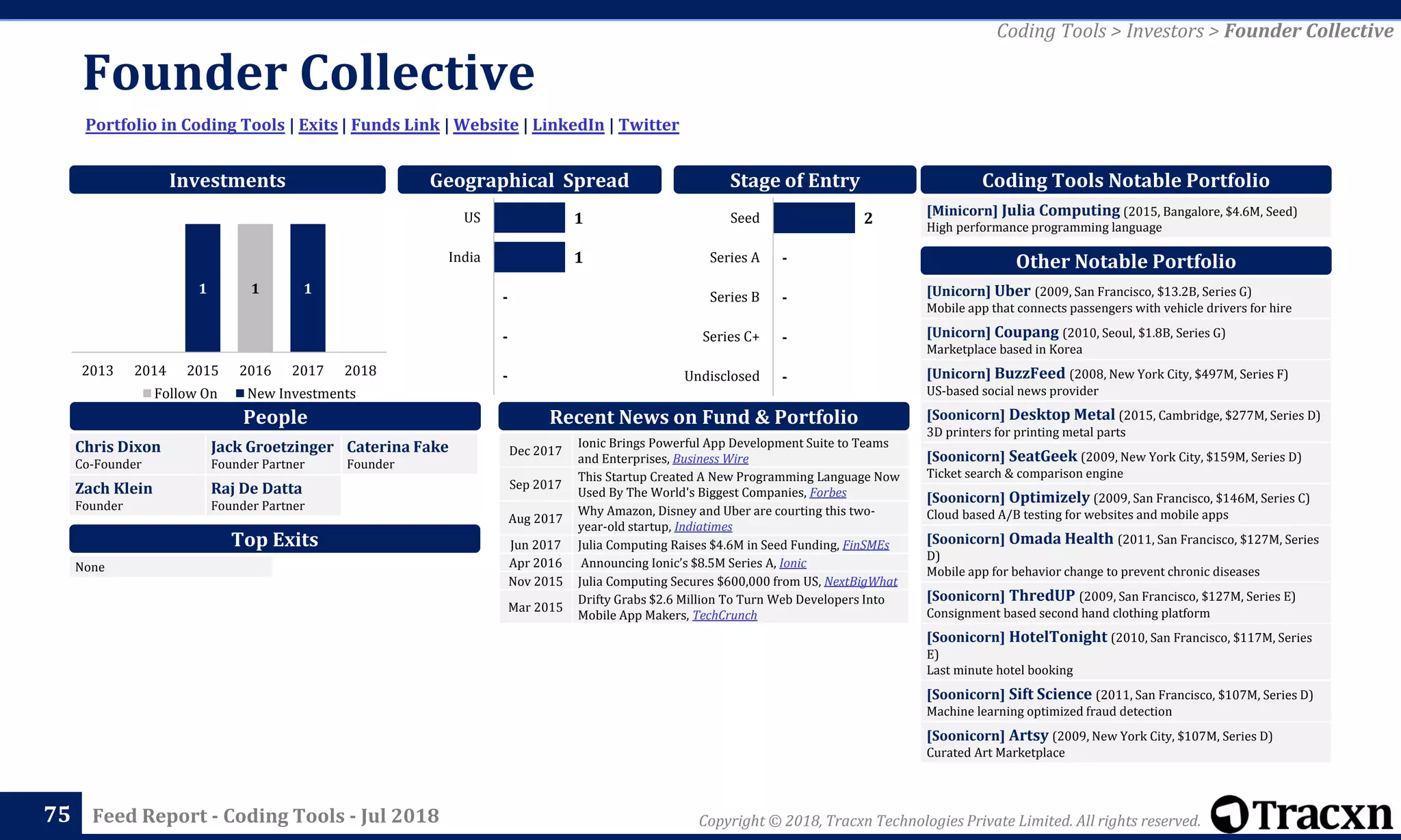 Copyright © 2018, Tracxn Technologies Private Limited. All rights reserved.Feed Report - Coding Tools - Jul 2018
Founder Collective
75
Portfolio in Coding Tools | Exits | Funds Link | Website | LinkedIn | Twitter
Coding Tools > Investors > Founder Collective
People
Investments
[Minicorn] Julia Computing (2015, Bangalore, $4.6M, Seed)
High performance programming language
Coding Tools Notable Portfolio
[Unicorn] Uber (2009, San Francisco, $13.2B, Series G)
Mobile app that connects passengers with vehicle drivers for hire
[Unicorn] Coupang (2010, Seoul, $1.8B, Series G)
Marketplace based in Korea
[Unicorn] BuzzFeed (2008, New York City, $497M, Series F)
US-based social news provider
[Soonicorn] Desktop Metal (2015, Cambridge, $277M, Series D)
3D printers for printing metal parts
[Soonicorn] SeatGeek (2009, New York City, $159M, Series D)
Ticket search & comparison engine
[Soonicorn] Optimizely (2009, San Francisco, $146M, Series C)
Cloud based A/B testing for websites and mobile apps
[Soonicorn] Omada Health (2011, San Francisco, $127M, Series
D)
Mobile app for behavior change to prevent chronic diseases
[Soonicorn] ThredUP (2009, San Francisco, $127M, Series E)
Consignment based second hand clothing platform
[Soonicorn] HotelTonight (2010, San Francisco, $117M, Series
E)
Last minute hotel booking
[Soonicorn] Sift Science (2011, San Francisco, $107M, Series D)
Machine learning optimized fraud detection
[Soonicorn] Artsy (2009, New York City, $107M, Series D)
Curated Art Marketplace
Other Notable Portfolio
Top Exits
Recent News on Fund & Portfolio
Chris Dixon
Co-Founder
Jack Groetzinger
Founder Partner
Caterina Fake
Founder
Zach Klein
Founder
Raj De Datta
Founder Partner
Geographical Spread Stage of Entry
Dec 2017
Ionic Brings Powerful App Development Suite to Teams
and Enterprises, Business Wire
Sep 2017
This Startup Created A New Programming Language Now
Used By The World's Biggest Companies, Forbes
Aug 2017
Why Amazon, Disney and Uber are courting this two-
year-old startup, Indiatimes
Jun 2017 Julia Computing Raises $4.6M in Seed Funding, FinSMEs
Apr 2016 Announcing Ionic’s $8.5M Series A, Ionic
Nov 2015 Julia Computing Secures $600,000 from US, NextBigWhat
Mar 2015
Drifty Grabs $2.6 Million To Turn Web Developers Into
Mobile App Makers, TechCrunch
None
11 1
2013 2014 2015 2016 2017 2018
Follow On New Investments
-
-
-
-
2
Undisclosed
Series C+
Series B
Series A
Seed1
1
-
-
-
US
India
 