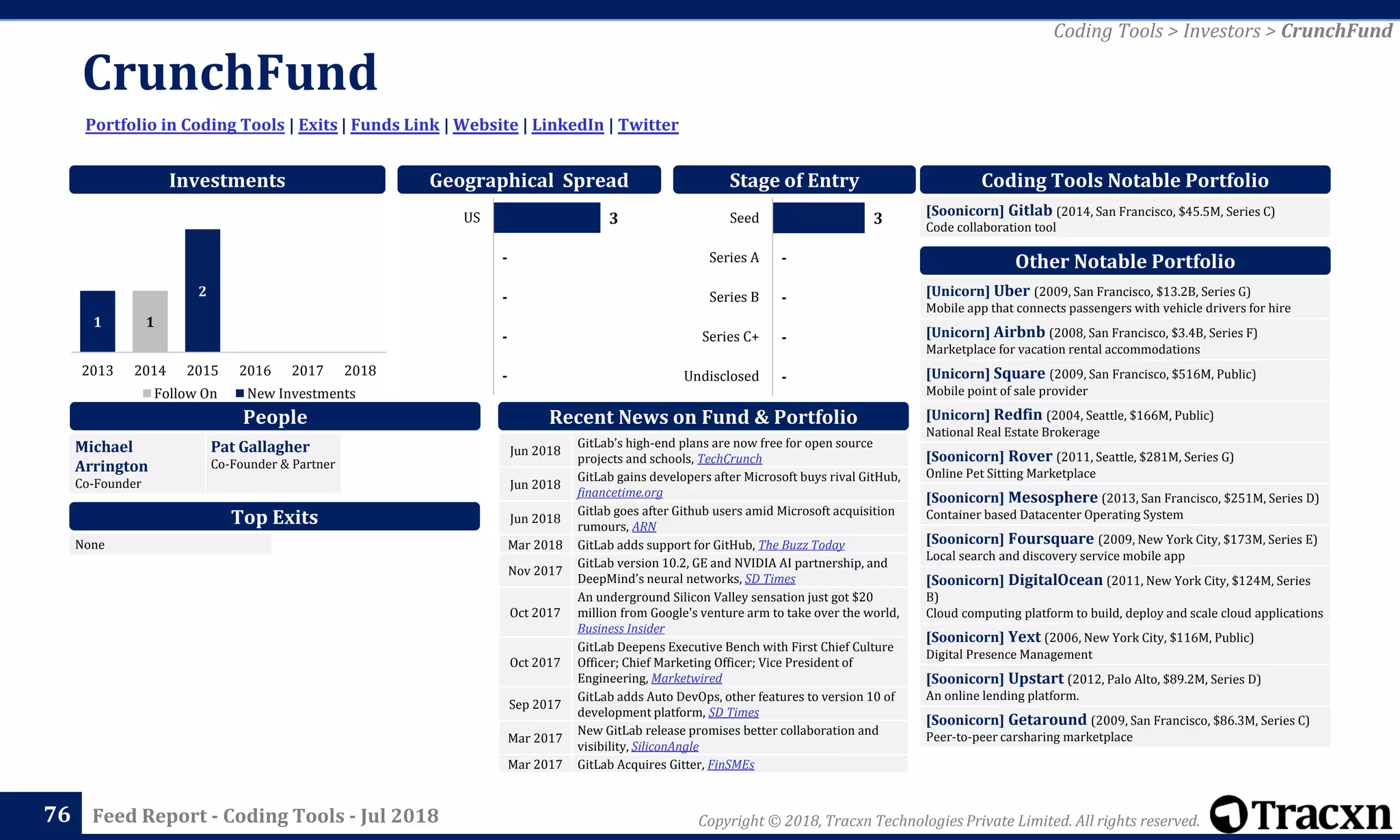 Copyright © 2018, Tracxn Technologies Private Limited. All rights reserved.Feed Report - Coding Tools - Jul 2018
CrunchFund
76
Portfolio in Coding Tools | Exits | Funds Link | Website | LinkedIn | Twitter
Coding Tools > Investors > CrunchFund
People
Investments
[Soonicorn] Gitlab (2014, San Francisco, $45.5M, Series C)
Code collaboration tool
Coding Tools Notable Portfolio
[Unicorn] Uber (2009, San Francisco, $13.2B, Series G)
Mobile app that connects passengers with vehicle drivers for hire
[Unicorn] Airbnb (2008, San Francisco, $3.4B, Series F)
Marketplace for vacation rental accommodations
[Unicorn] Square (2009, San Francisco, $516M, Public)
Mobile point of sale provider
[Unicorn] Redfin (2004, Seattle, $166M, Public)
National Real Estate Brokerage
[Soonicorn] Rover (2011, Seattle, $281M, Series G)
Online Pet Sitting Marketplace
[Soonicorn] Mesosphere (2013, San Francisco, $251M, Series D)
Container based Datacenter Operating System
[Soonicorn] Foursquare (2009, New York City, $173M, Series E)
Local search and discovery service mobile app
[Soonicorn] DigitalOcean (2011, New York City, $124M, Series
B)
Cloud computing platform to build, deploy and scale cloud applications
[Soonicorn] Yext (2006, New York City, $116M, Public)
Digital Presence Management
[Soonicorn] Upstart (2012, Palo Alto, $89.2M, Series D)
An online lending platform.
[Soonicorn] Getaround (2009, San Francisco, $86.3M, Series C)
Peer-to-peer carsharing marketplace
Other Notable Portfolio
Top Exits
Recent News on Fund & Portfolio
Michael
Arrington
Co-Founder
Pat Gallagher
Co-Founder & Partner
Geographical Spread Stage of Entry
Jun 2018
GitLab’s high-end plans are now free for open source
projects and schools, TechCrunch
Jun 2018
GitLab gains developers after Microsoft buys rival GitHub,
financetime.org
Jun 2018
Gitlab goes after Github users amid Microsoft acquisition
rumours, ARN
Mar 2018 GitLab adds support for GitHub, The Buzz Today
Nov 2017
GitLab version 10.2, GE and NVIDIA AI partnership, and
DeepMind’s neural networks, SD Times
Oct 2017
An underground Silicon Valley sensation just got $20
million from Google's venture arm to take over the world,
Business Insider
Oct 2017
GitLab Deepens Executive Bench with First Chief Culture
Officer; Chief Marketing Officer; Vice President of
Engineering, Marketwired
Sep 2017
GitLab adds Auto DevOps, other features to version 10 of
development platform, SD Times
Mar 2017
New GitLab release promises better collaboration and
visibility, SiliconAngle
Mar 2017 GitLab Acquires Gitter, FinSMEs
None
11
2
2013 2014 2015 2016 2017 2018
Follow On New Investments
-
-
-
-
3
Undisclosed
Series C+
Series B
Series A
Seed3
-
-
-
-
US
 