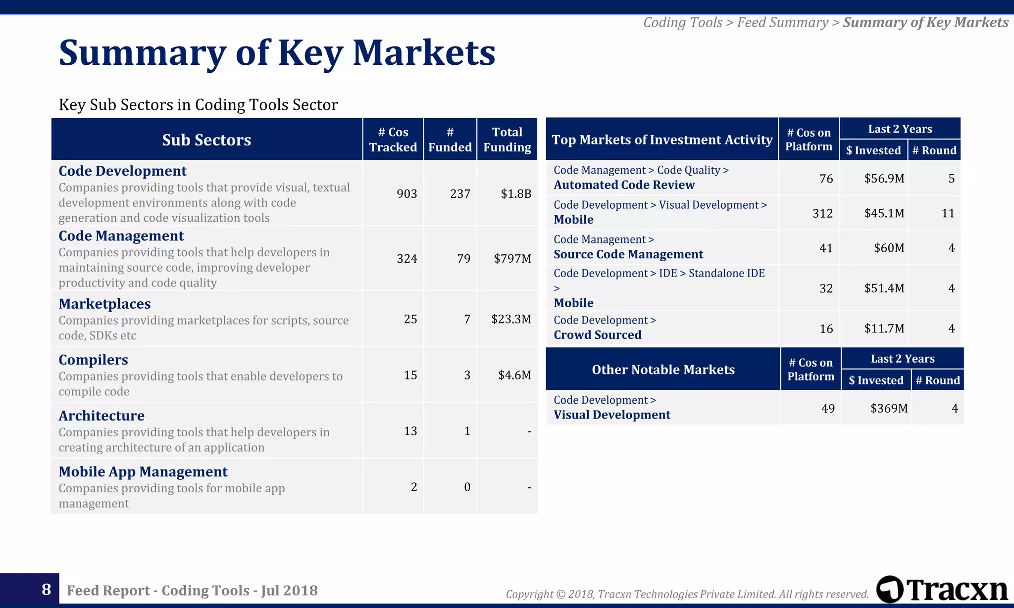 Copyright © 2018, Tracxn Technologies Private Limited. All rights reserved.Feed Report - Coding Tools - Jul 2018
Key Sub Sectors in Coding Tools Sector
Summary of Key Markets
8
Other Notable Markets
# Cos on
Platform
Last 2 Years
$ Invested # Round
Code Development >
Visual Development 49 $369M 4
Top Markets of Investment Activity
# Cos on
Platform
Last 2 Years
$ Invested # Round
Code Management > Code Quality >
Automated Code Review 76 $56.9M 5
Code Development > Visual Development >
Mobile 312 $45.1M 11
Code Management >
Source Code Management 41 $60M 4
Code Development > IDE > Standalone IDE
>
Mobile
32 $51.4M 4
Code Development >
Crowd Sourced 16 $11.7M 4
Sub Sectors
# Cos
Tracked
#
Funded
Total
Funding
Code Development
Companies providing tools that provide visual, textual
development environments along with code
generation and code visualization tools
903 237 $1.8B
Code Management
Companies providing tools that help developers in
maintaining source code, improving developer
productivity and code quality
324 79 $797M
Marketplaces
Companies providing marketplaces for scripts, source
code, SDKs etc
25 7 $23.3M
Compilers
Companies providing tools that enable developers to
compile code
15 3 $4.6M
Architecture
Companies providing tools that help developers in
creating architecture of an application
13 1 -
Mobile App Management
Companies providing tools for mobile app
management
2 0 -
Coding Tools > Feed Summary > Summary of Key Markets
 