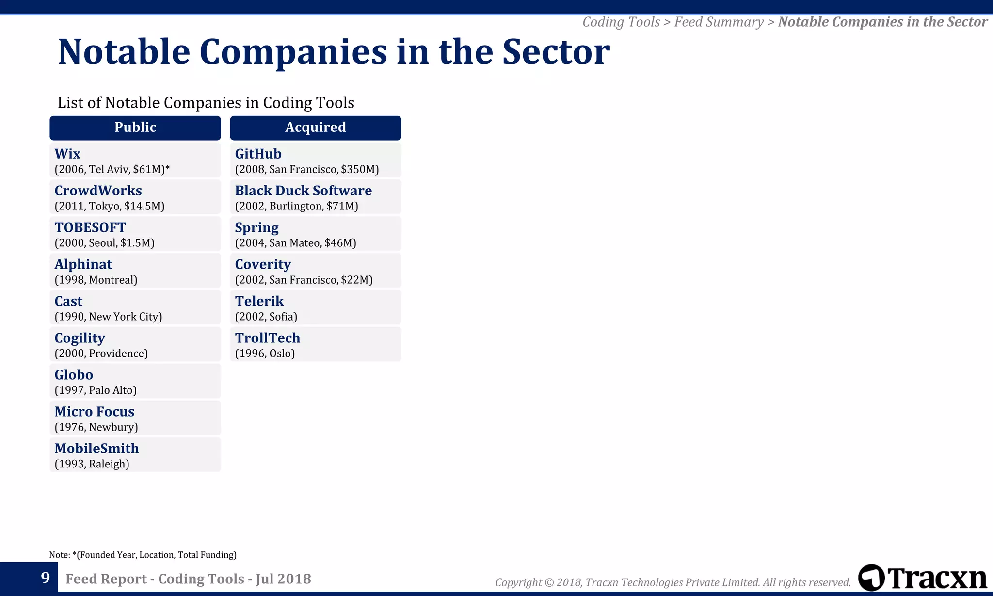 Copyright © 2018, Tracxn Technologies Private Limited. All rights reserved.Feed Report - Coding Tools - Jul 2018
List of Notable Companies in Coding Tools
Notable Companies in the Sector
9
Note: *(Founded Year, Location, Total Funding)
Coding Tools > Feed Summary > Notable Companies in the Sector
Public
Wix
(2006, Tel Aviv, $61M)*
CrowdWorks
(2011, Tokyo, $14.5M)
TOBESOFT
(2000, Seoul, $1.5M)
Alphinat
(1998, Montreal)
Cast
(1990, New York City)
Cogility
(2000, Providence)
Globo
(1997, Palo Alto)
Micro Focus
(1976, Newbury)
MobileSmith
(1993, Raleigh)
Acquired
GitHub
(2008, San Francisco, $350M)
Black Duck Software
(2002, Burlington, $71M)
Spring
(2004, San Mateo, $46M)
Coverity
(2002, San Francisco, $22M)
Telerik
(2002, Sofia)
TrollTech
(1996, Oslo)
 