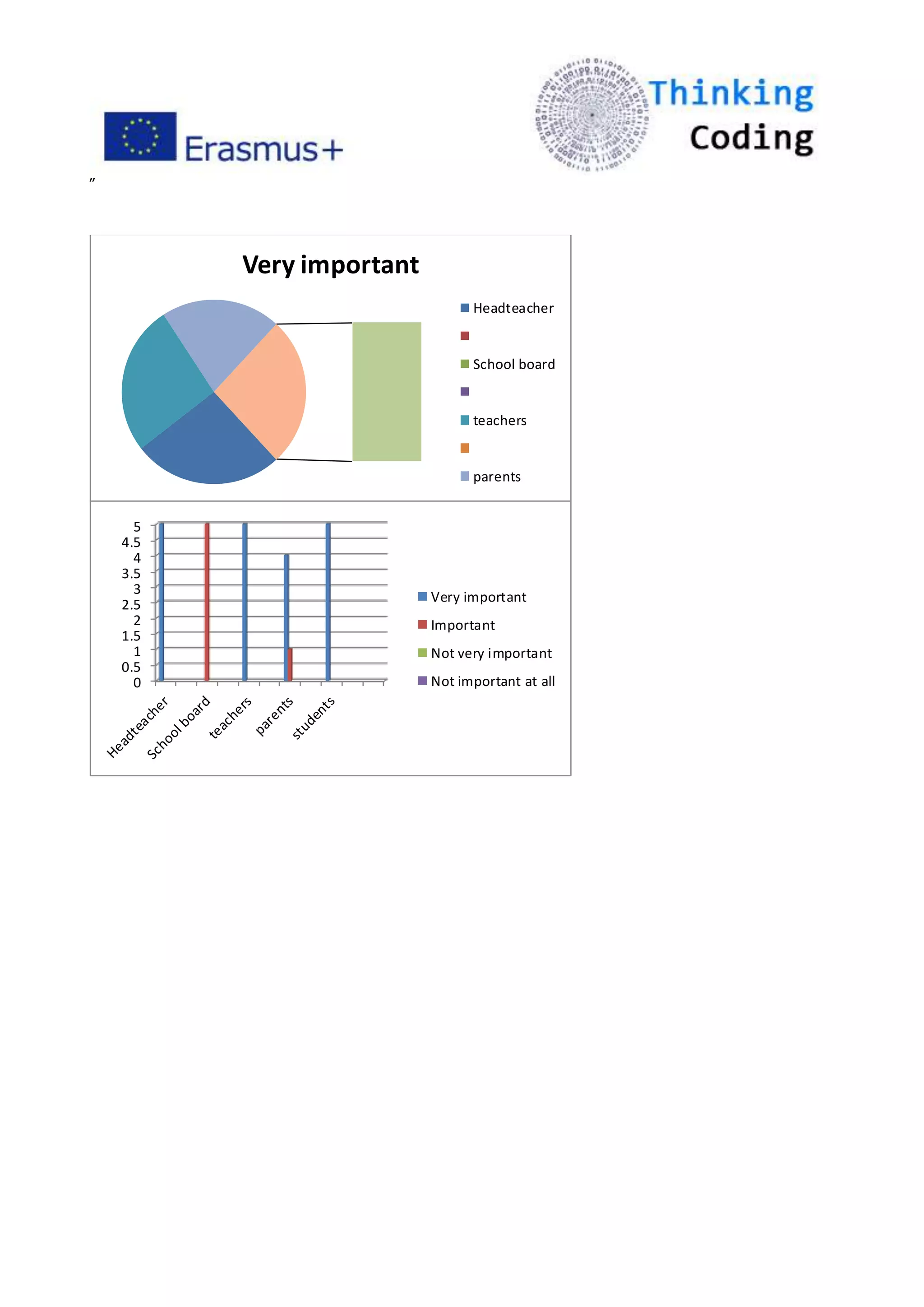 ”
Very important
Headteacher
School board
teachers
parents
0
0.5
1
1.5
2
2.5
3
3.5
4
4.5
5
Very important
Important
Not very important
Not important at all
 