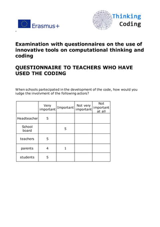 ”
Examination with questionnaires on the use of
innovative tools on computational thinking and
coding
QUESTIONNAIRE TO TEACHERS WHO HAVE
USED THE CODING
When schools partecipated in the development of the code, how would you
iudge the involvment of the following actors?
Very
important
Important
Not very
important
Not
important
at all
Headteacher 5
School
board
5
teachers 5
parents 4 1
students 5
 