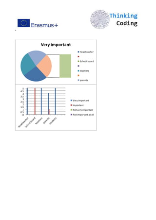 ”
Very important
Headteacher
School board
teachers
parents
0
0.5
1
1.5
2
2.5
3
3.5
4
4.5
5
Very important
Important
Not very important
Not important at all
 