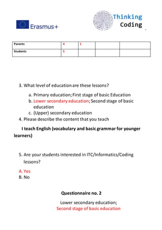 ”
Parents 4 1
Students 5
3. What level of educationare these lessons?
a. Primary education;First stage of basic Education
b. Lower secondary education;Second stage of basic
education
c. (Upper) secondary education
4. Please describe the content that you teach
I teach English (vocabulary and basic grammar for younger
learners)
5. Are your students interested in ITC/Informatics/Coding
lessons?
A. Yes
B. No
Questionnaire no. 2
Lower secondary education;
Second stage of basic education
 