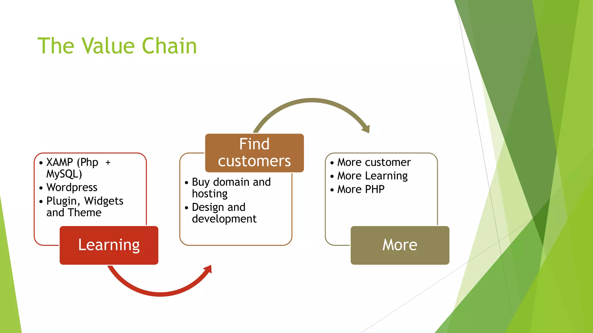 The Value Chain
• XAMP (Php +
MySQL)
• Wordpress
• Plugin, Widgets
and Theme
Learning
• Buy domain and
hosting
• Design and
development
Find
customers • More customer
• More Learning
• More PHP
More