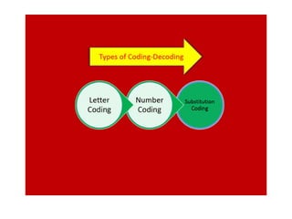 Coding and decoding topic for aptitude | PDF