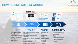 Coding Autism Revised Pitch Deck for Investors | PDF