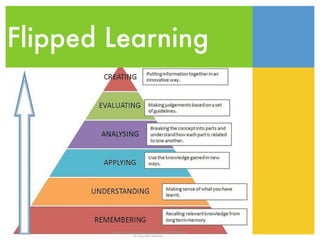 Flipped Learning 
Coding Club and Learning Square Education Proprietary 
All copyright reserved " 
 