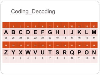 Coding_Decoding
1 2 3 4 5 6 7 8 9 10 11 12 13
A B C D E F G H I J K L M
26 25 24 23 22 21 20 19 18 17 16 15 14
26 25 24 23 22 21 20 19 18 17 16 15 14
Z Y X W V U T S R Q P O N
1 2 3 4 5 6 7 8 9 10 11 12 13
 