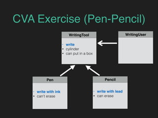 CVA Exercise (Pen-Pencil)
Pen
• write with ink
• can't erase
Pencil
• write with lead
• can erase
WritingTool
• write
• cylinder
• can put in a box
WritingUser
 