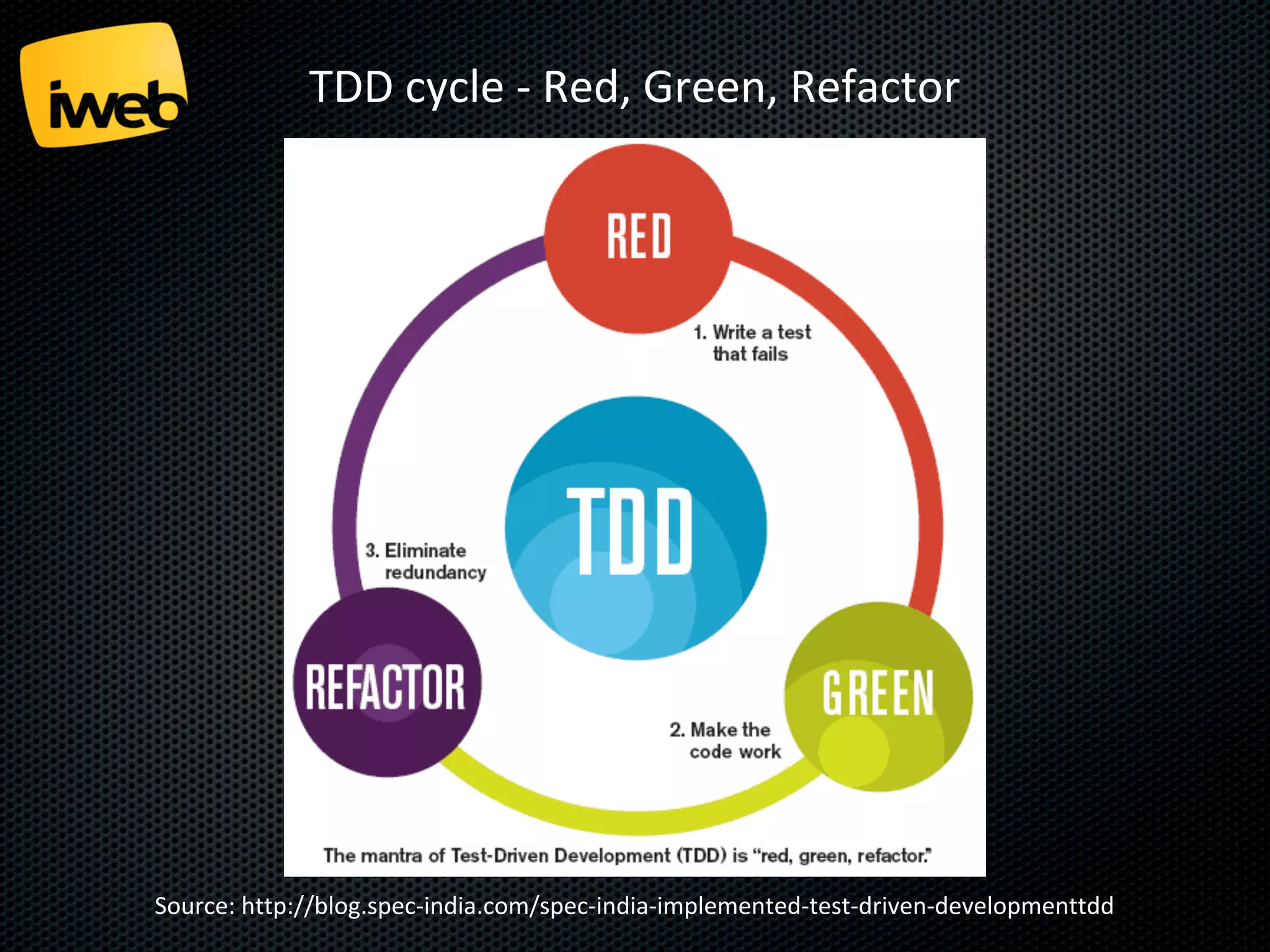 TDD cycle - Red, Green, Refactor

Source: http://blog.spec-india.com/spec-india-implemented-test-driven-developmenttdd

 