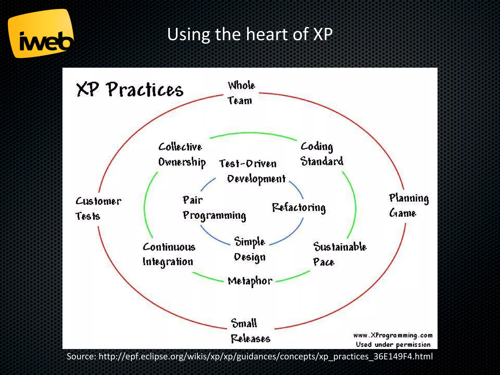 Using the heart of XP

Source: http://epf.eclipse.org/wikis/xp/xp/guidances/concepts/xp_practices_36E149F4.html

 