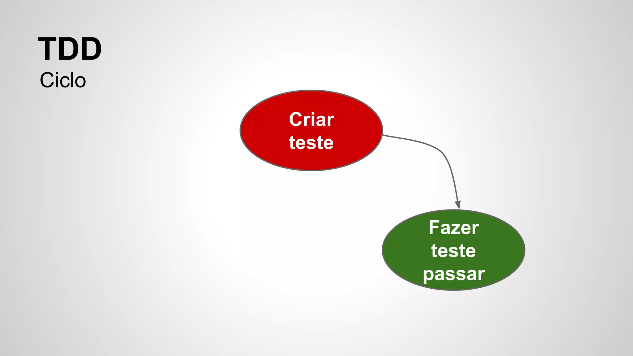 TDD 
Ciclo 
Criar 
teste 
Fazer 
teste 
passar 
 