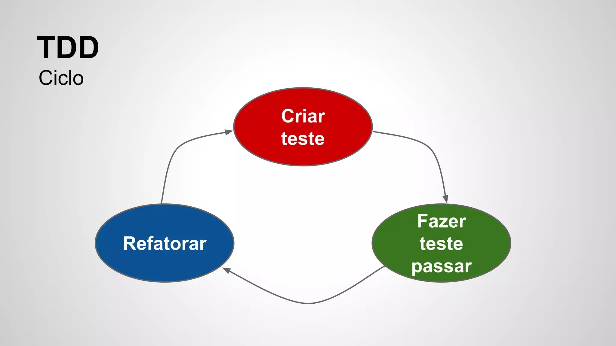 TDD 
Ciclo 
Criar 
teste 
Fazer 
teste 
passar 
Refatorar 
 