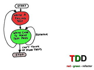 red  -   green   -   refactor T D D   