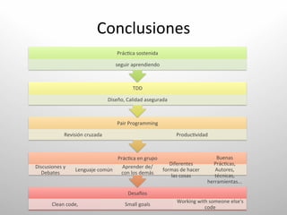 Conclusiones	
  
                                                   Prác6ca	
  sostenida	
  

                                                   seguir	
  aprendiendo	
  



                                                             TDD	
  

                                             Diseño,	
  Calidad	
  asegurada	
  



                                                   Pair	
  Programming	
  

                   Revisión	
  cruzada	
                                                 Produc6vidad	
  



                                                    Prác6ca	
  en	
  grupo	
                                     Buenas	
  
                                                                                    Diferentes	
               Prác6cas,	
  
Discusiones	
  y	
                                    Aprender	
  de/
                           Lenguaje	
  común	
                                   formas	
  de	
  hacer	
        Autores,	
  
   Debates	
                                          con	
  los	
  demás	
  
                                                                                     las	
  cosas	
             técnicas,	
  
                                                                                                             herramientas...	
  

                                                          DesaRos	
  
                                                                                          Working	
  with	
  someone	
  else's	
  
          Clean	
  code,	
  	
                          Small	
  goals	
  
                                                                                                        code	
  
 