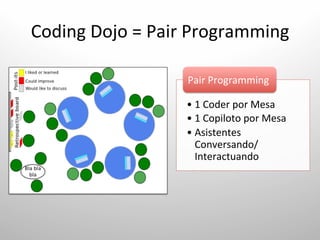 Coding	
  Dojo	
  =	
  Pair	
  Programming	
  

                           Pair	
  Programming	
  

                           • 1	
  Coder	
  por	
  Mesa	
  
                           • 1	
  Copiloto	
  por	
  Mesa	
  
                           • Asistentes	
  
                             Conversando/
                             Interactuando	
  
 