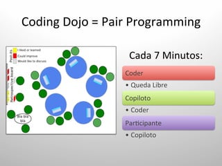 Coding	
  Dojo	
  =	
  Pair	
  Programming	
  

                           Cada	
  7	
  Minutos:	
  
                          Coder	
  
                          •  Queda	
  Libre	
  
                          Copiloto	
  
                          •  Coder	
  
                          Par6cipante	
  
                          •  Copiloto	
  
 