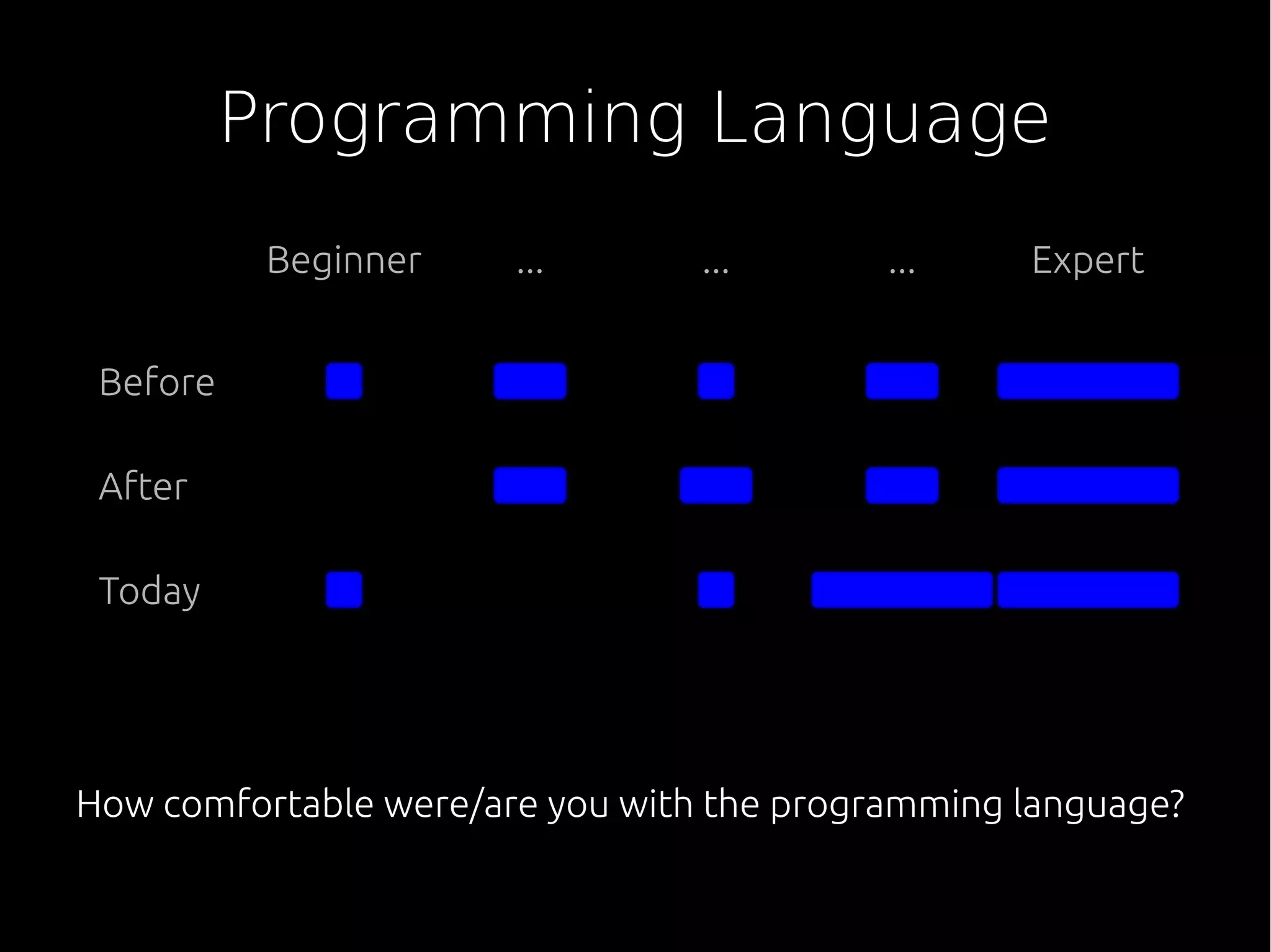 Programming Language
How comfortable were/are you with the programming language?
Beginner Expert
Before
After
Today
... ... ...
 