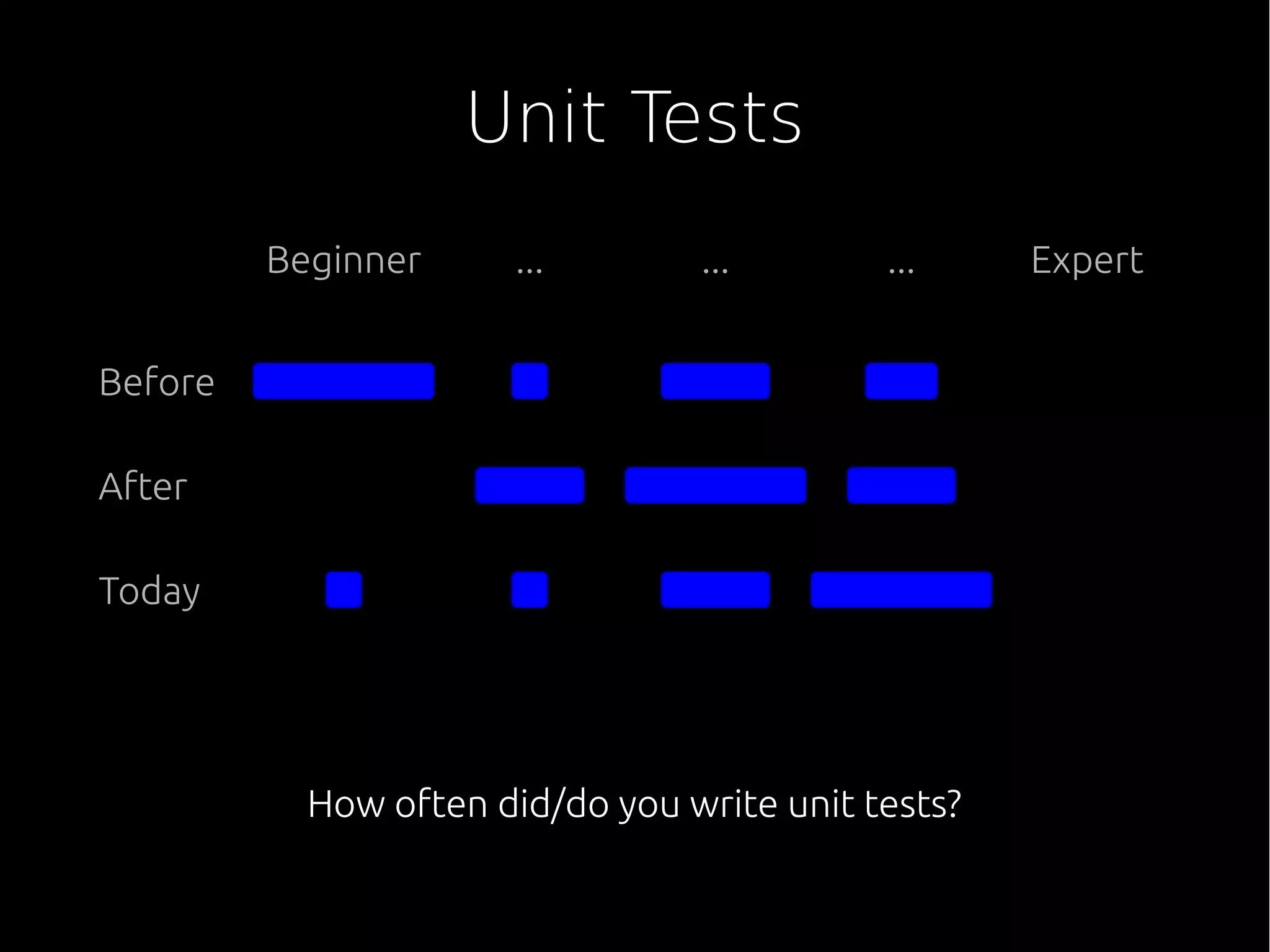 Unit Tests
How often did/do you write unit tests?
Beginner Expert
Before
After
Today
... ... ...
 