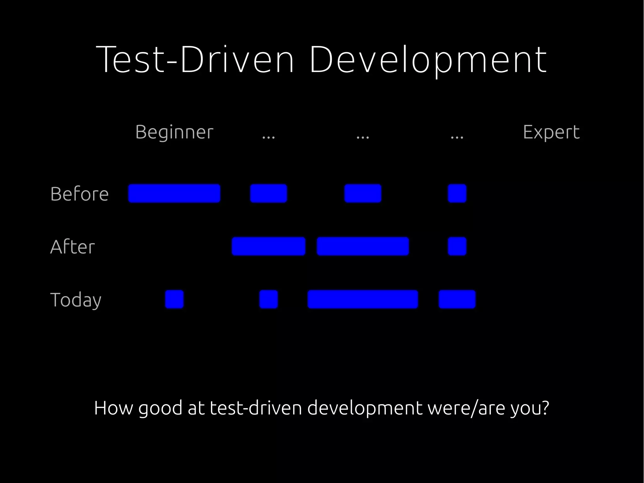 Test-Driven Development
How good at test-driven development were/are you?
Beginner Expert
Before
After
Today
... ... ...
 
