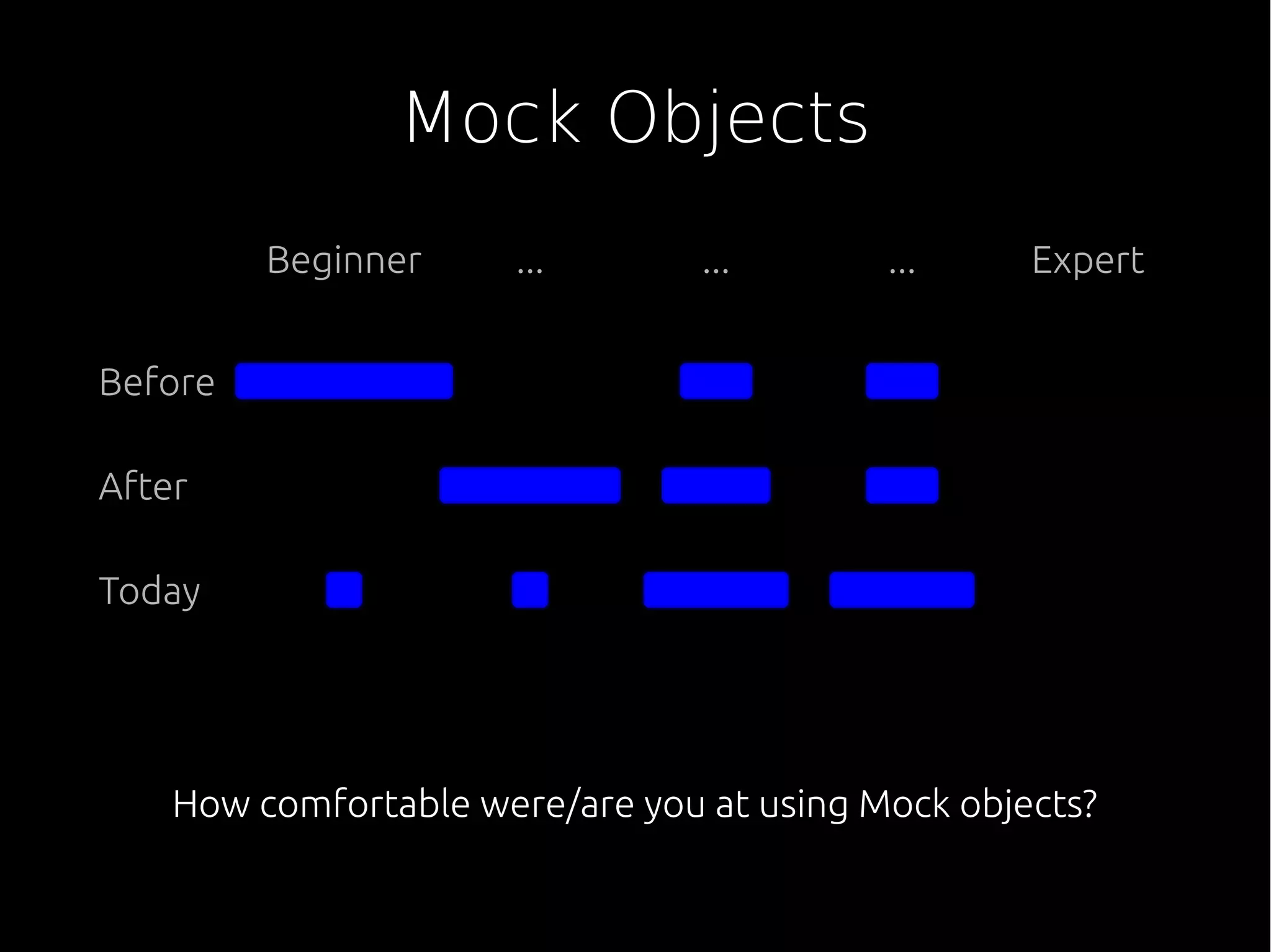 Mock Objects
How comfortable were/are you at using Mock objects?
Beginner Expert
Before
After
Today
... ... ...
 