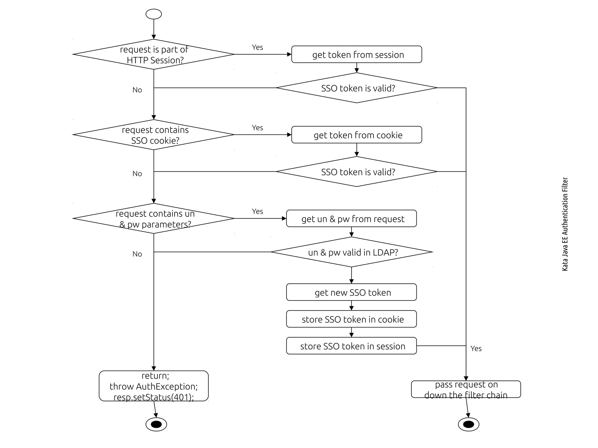 request is part of
HTTP Session?
get token from session
SSO token is valid?
pass request on
down the filter chain
return;
throw AuthException;
resp.setStatus(401);
request contains
SSO cookie?
SSO token is valid?
request contains un
& pw parameters?
get token from cookie
get un & pw from request
un & pw valid in LDAP?
get new SSO token
store SSO token in cookie
store SSO token in session
No
No
No
Yes
Yes
Yes
Yes
KataJavaEEAuthenticationFilter
 