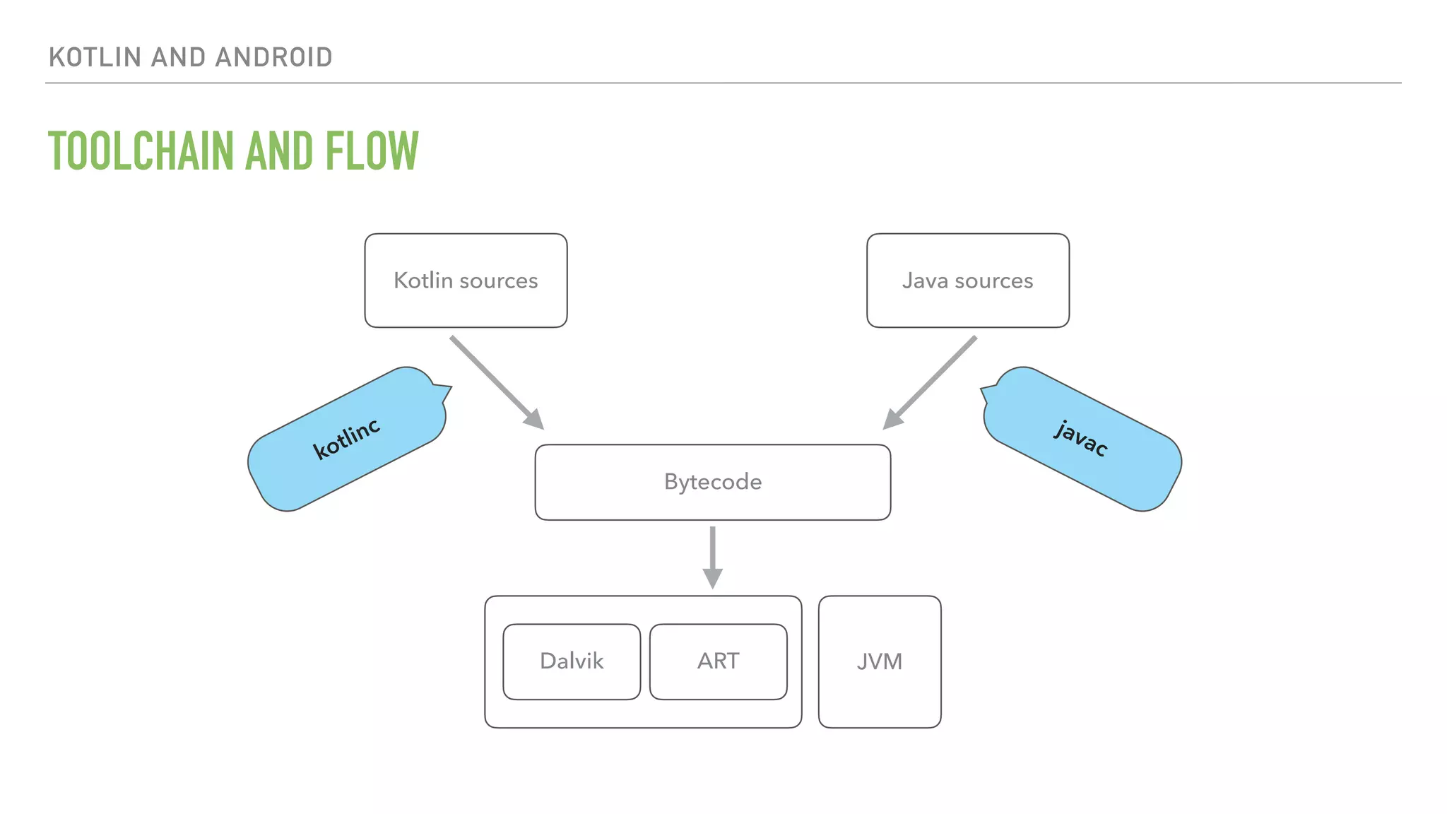 KOTLIN AND ANDROID TOOLCHAIN AND FLOW Java sourcesKotlin sources Bytecode javackotlinc Dalvik ART JVM 