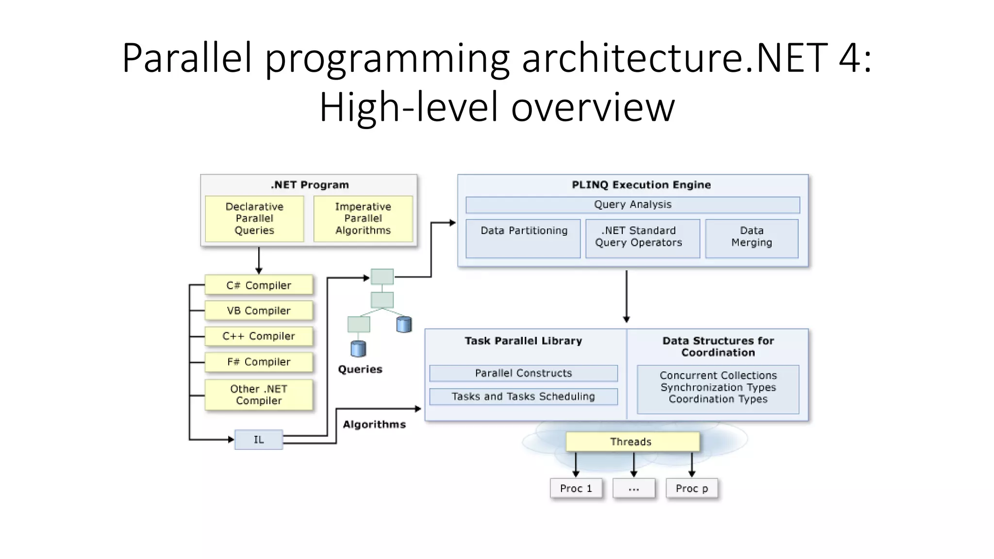 Parallel programming architecture.NET 4: High-level overview 