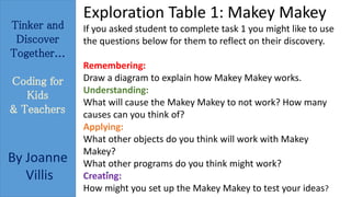 Tinker and 
Discover 
Together... 
Coding for 
Kids 
& Teachers 
By Joanne 
Villis 
Exploration Table 1: Makey Makey 
If you asked student to complete task 1 you might like to use 
the questions below for them to reflect on their discovery. 
Remembering: 
Draw a diagram to explain how Makey Makey works. 
Understanding: 
What will cause the Makey Makey to not work? How many 
causes can you think of? 
Applying: 
What other objects do you think will work with Makey 
Makey? 
What other programs do you think might work? 
Creating: 
How might you set up the Makey Makey to test your ideas? 
 