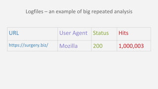 URL User Agent Status Hits
https://surgery.biz/ Mozilla 200 1,000,003
Logfiles – an example of big repeated analysis
 
