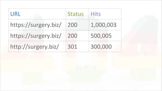 URL Status Hits
https://surgery.biz/ 200 1,000,003
https://surgery.biz/ 200 500,005
http://surgery.biz/ 301 300,000
 