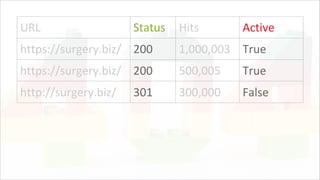 URL Status Hits Active
https://surgery.biz/ 200 1,000,003 True
https://surgery.biz/ 200 500,005 True
http://surgery.biz/ 301 300,000 False
 