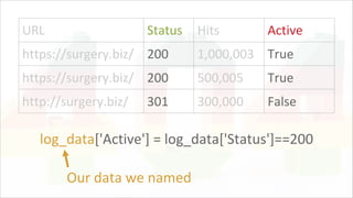 URL Status Hits Active
https://surgery.biz/ 200 1,000,003 True
https://surgery.biz/ 200 500,005 True
http://surgery.biz/ 301 300,000 False
log_data['Active'] = log_data['Status']==200
Our data we named
 