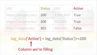 URL Status Hits Active
https://surgery.biz/ 200 1,000,003 True
https://surgery.biz/ 200 500,005 True
http://surgery.biz/ 301 300,000 False
log_data['Active'] = log_data['Status']==200
Column we're filling
 