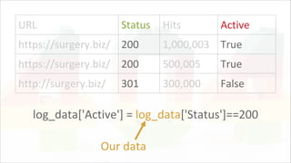 URL Status Hits Active
https://surgery.biz/ 200 1,000,003 True
https://surgery.biz/ 200 500,005 True
http://surgery.biz/ 301 300,000 False
log_data['Active'] = log_data['Status']==200
Our data
 