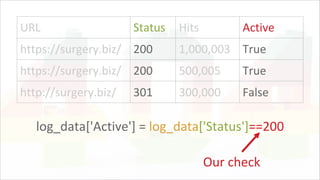 URL Status Hits Active
https://surgery.biz/ 200 1,000,003 True
https://surgery.biz/ 200 500,005 True
http://surgery.biz/ 301 300,000 False
log_data['Active'] = log_data['Status']==200
Our check
 