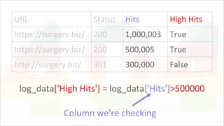 URL Status Hits High Hits
https://surgery.biz/ 200 1,000,003 True
https://surgery.biz/ 200 500,005 True
http://surgery.biz/ 301 300,000 False
log_data['High Hits'] = log_data['Hits']>500000
Column we're checking
 