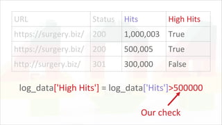 URL Status Hits High Hits
https://surgery.biz/ 200 1,000,003 True
https://surgery.biz/ 200 500,005 True
http://surgery.biz/ 301 300,000 False
log_data['High Hits'] = log_data['Hits']>500000
Our check
 