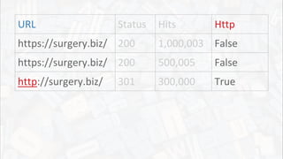 URL Status Hits Http
https://surgery.biz/ 200 1,000,003 False
https://surgery.biz/ 200 500,005 False
http://surgery.biz/ 301 300,000 True
 