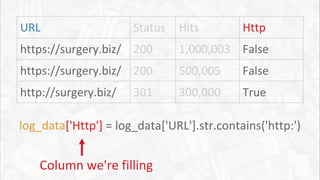 URL Status Hits Http
https://surgery.biz/ 200 1,000,003 False
https://surgery.biz/ 200 500,005 False
http://surgery.biz/ 301 300,000 True
log_data['Http'] = log_data['URL'].str.contains('http:')
Column we're filling
 